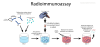 Radioimmunoassay - image